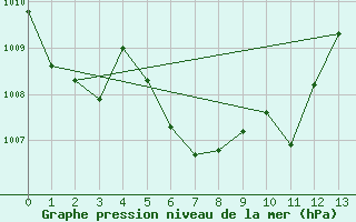 Courbe de la pression atmosphrique pour Havre, Havre City-County Airport