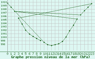 Courbe de la pression atmosphrique pour Leuchtturm Kiel