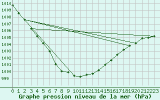 Courbe de la pression atmosphrique pour Siedlce