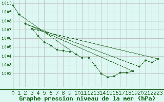 Courbe de la pression atmosphrique pour Nmes - Garons (30)