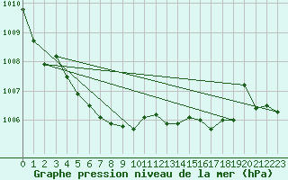 Courbe de la pression atmosphrique pour Lannion (22)