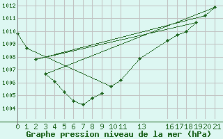 Courbe de la pression atmosphrique pour Oslo-Blindern