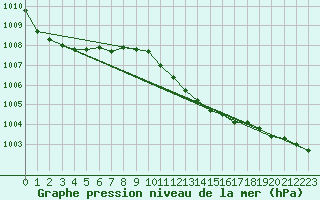 Courbe de la pression atmosphrique pour Bremerhaven