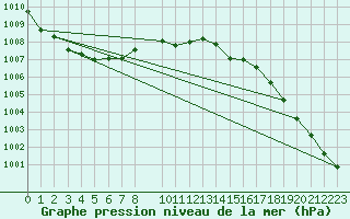 Courbe de la pression atmosphrique pour Svanberga