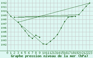 Courbe de la pression atmosphrique pour Cap de la Hve (76)