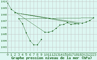 Courbe de la pression atmosphrique pour Ploumanac