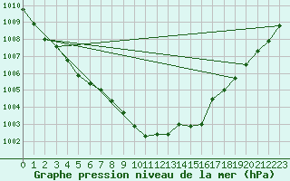 Courbe de la pression atmosphrique pour Gera-Leumnitz