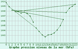 Courbe de la pression atmosphrique pour Cevio (Sw)