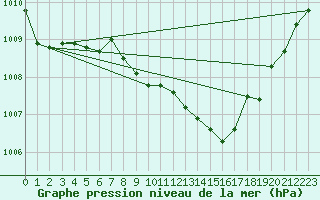 Courbe de la pression atmosphrique pour Schleiz