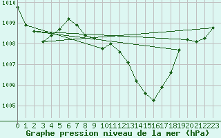 Courbe de la pression atmosphrique pour Oehringen