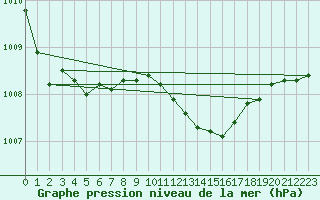 Courbe de la pression atmosphrique pour Leucate (11)