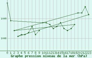 Courbe de la pression atmosphrique pour Vieste