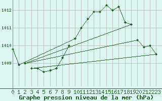 Courbe de la pression atmosphrique pour Quimperl (29)