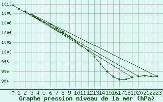Courbe de la pression atmosphrique pour Hamer Stavberg