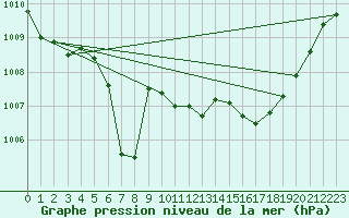 Courbe de la pression atmosphrique pour Calvi (2B)