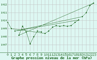 Courbe de la pression atmosphrique pour Renwez (08)