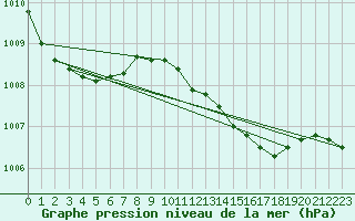 Courbe de la pression atmosphrique pour la bouée 62148