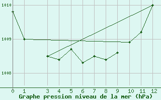 Courbe de la pression atmosphrique pour Hornsund