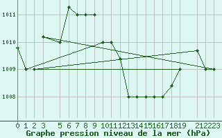 Courbe de la pression atmosphrique pour Larissa Airport