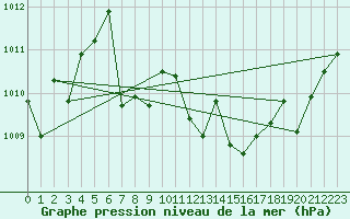 Courbe de la pression atmosphrique pour Fribourg (All)