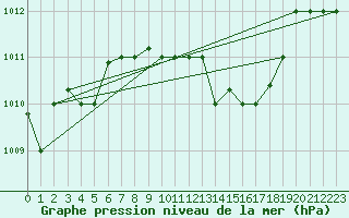 Courbe de la pression atmosphrique pour Grazzanise