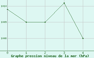 Courbe de la pression atmosphrique pour Romblon