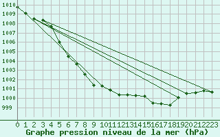 Courbe de la pression atmosphrique pour Inverbervie