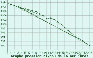 Courbe de la pression atmosphrique pour Larkhill