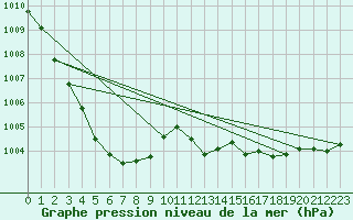 Courbe de la pression atmosphrique pour Brigueuil (16)