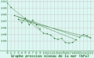 Courbe de la pression atmosphrique pour Rangedala