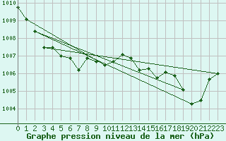 Courbe de la pression atmosphrique pour Douzens (11)