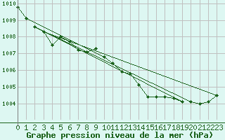 Courbe de la pression atmosphrique pour Malung A