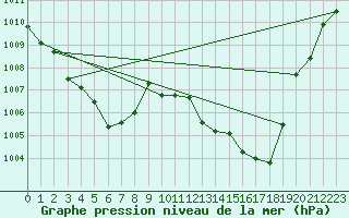 Courbe de la pression atmosphrique pour Pointe de Socoa (64)