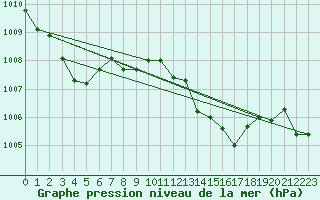 Courbe de la pression atmosphrique pour Uccle