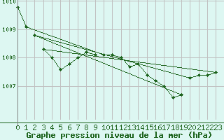 Courbe de la pression atmosphrique pour Maastricht / Zuid Limburg (PB)