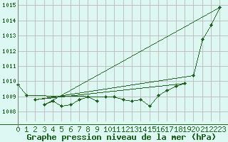 Courbe de la pression atmosphrique pour Ummendorf