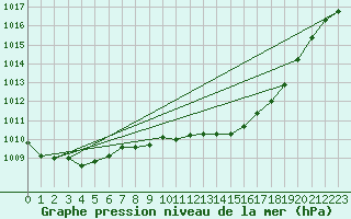 Courbe de la pression atmosphrique pour Ngawihi