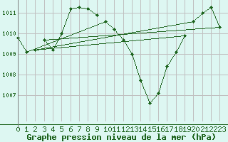 Courbe de la pression atmosphrique pour Villarzel (Sw)