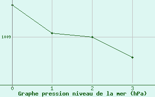 Courbe de la pression atmosphrique pour la bouée 63058