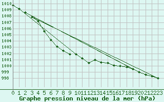 Courbe de la pression atmosphrique pour Weybourne