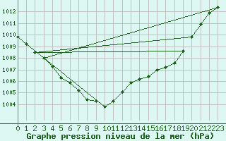 Courbe de la pression atmosphrique pour Mont-Rigi (Be)