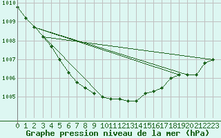 Courbe de la pression atmosphrique pour Uto