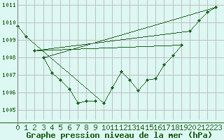 Courbe de la pression atmosphrique pour Pomrols (34)