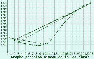 Courbe de la pression atmosphrique pour Hoogeveen Aws