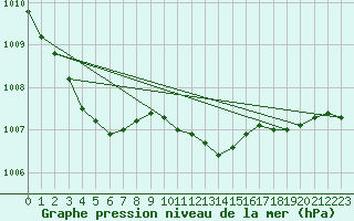 Courbe de la pression atmosphrique pour Twenthe (PB)