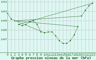 Courbe de la pression atmosphrique pour Mosen