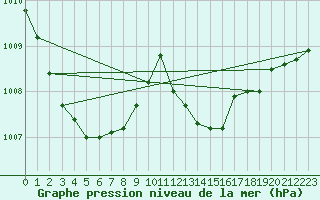 Courbe de la pression atmosphrique pour Bridel (Lu)