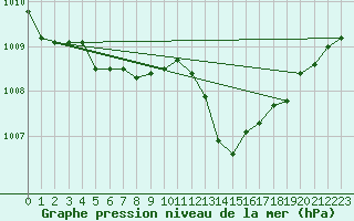 Courbe de la pression atmosphrique pour Malbosc (07)