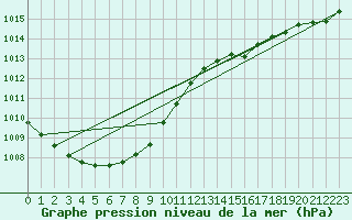 Courbe de la pression atmosphrique pour Oulu Vihreasaari