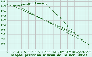 Courbe de la pression atmosphrique pour Ancey (21)